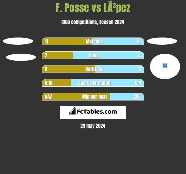 F. Posse vs LÃ³pez h2h player stats