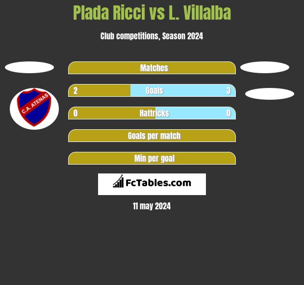 Plada Ricci vs L. Villalba h2h player stats