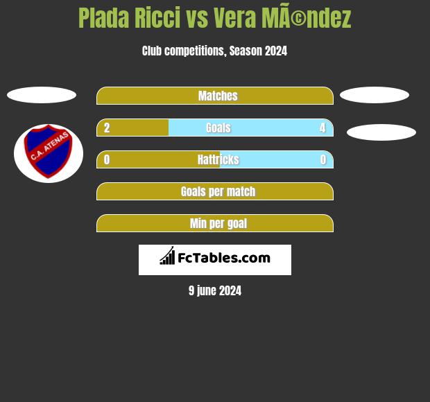 Plada Ricci vs Vera MÃ©ndez h2h player stats