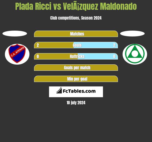 Plada Ricci vs VelÃ¡zquez Maldonado h2h player stats