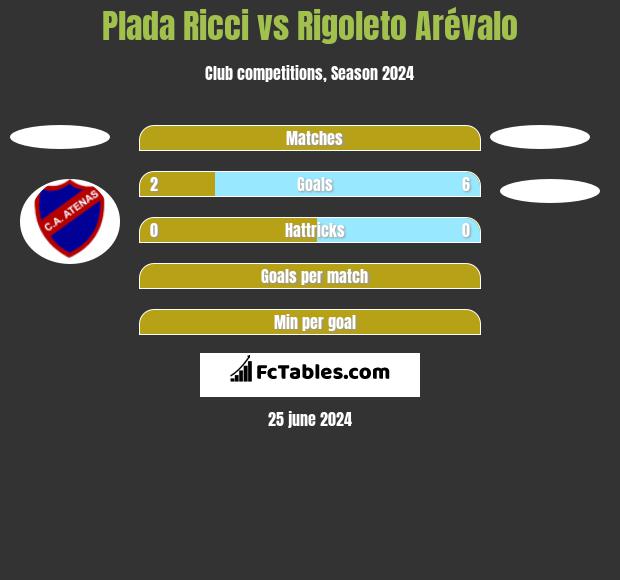 Plada Ricci vs Rigoleto Arévalo h2h player stats