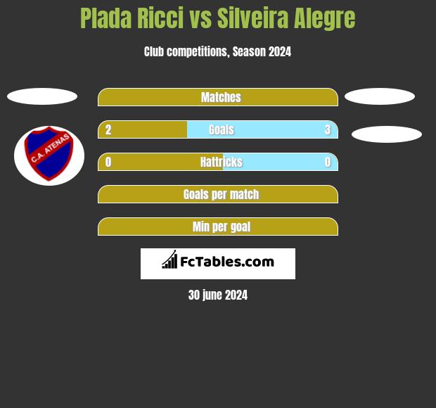 Plada Ricci vs Silveira Alegre h2h player stats