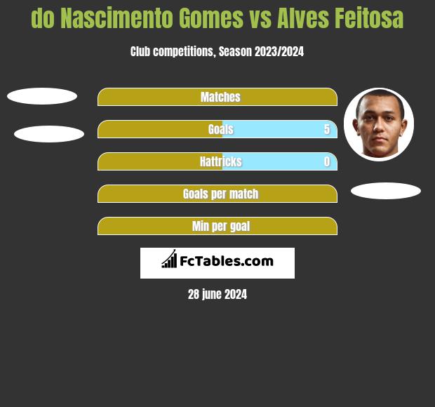 do Nascimento Gomes vs Alves Feitosa h2h player stats