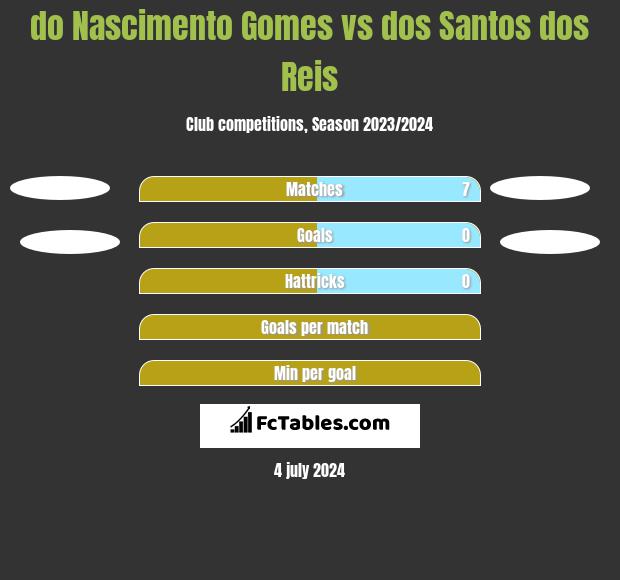 do Nascimento Gomes vs dos Santos dos Reis h2h player stats
