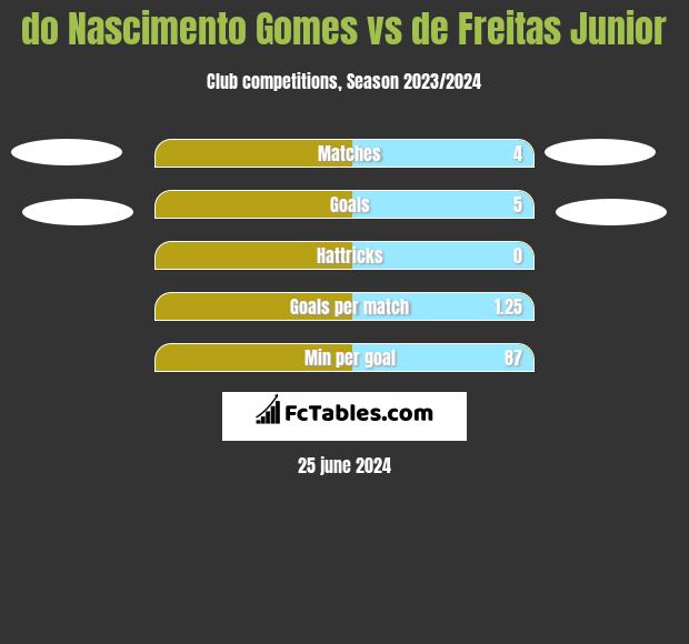 do Nascimento Gomes vs de Freitas Junior h2h player stats