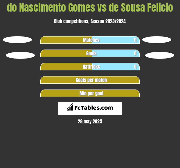 do Nascimento Gomes vs de Sousa Felicio h2h player stats