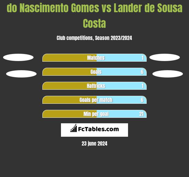 do Nascimento Gomes vs Lander de Sousa Costa h2h player stats