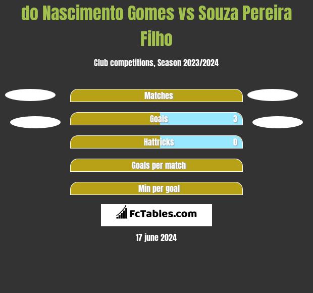 do Nascimento Gomes vs Souza Pereira Filho h2h player stats