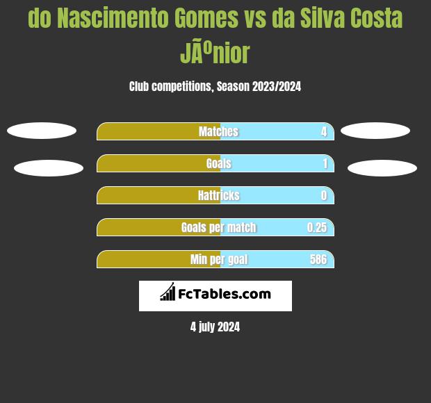 do Nascimento Gomes vs da Silva Costa JÃºnior h2h player stats