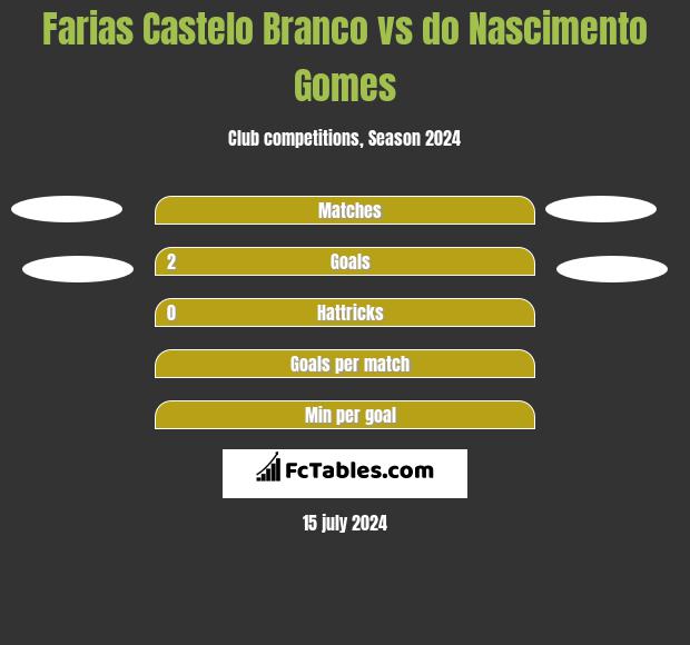 Farias Castelo Branco vs do Nascimento Gomes h2h player stats