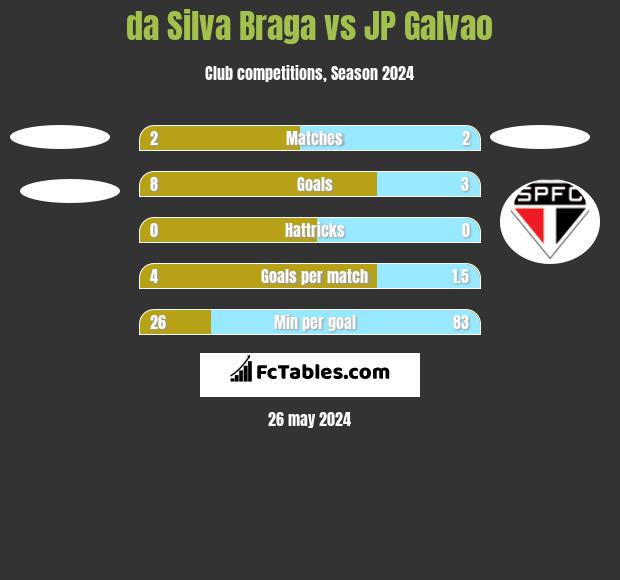 da Silva Braga vs JP Galvao h2h player stats