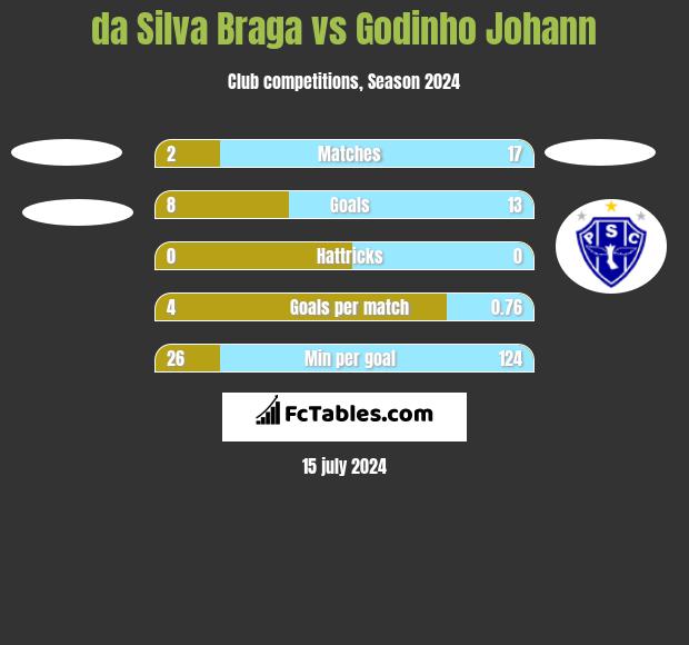 da Silva Braga vs Godinho Johann h2h player stats