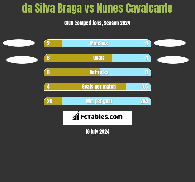 da Silva Braga vs Nunes Cavalcante h2h player stats