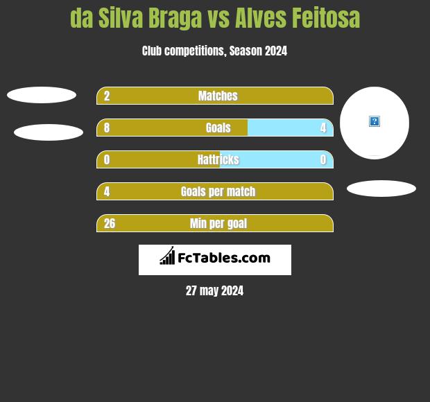 da Silva Braga vs Alves Feitosa h2h player stats