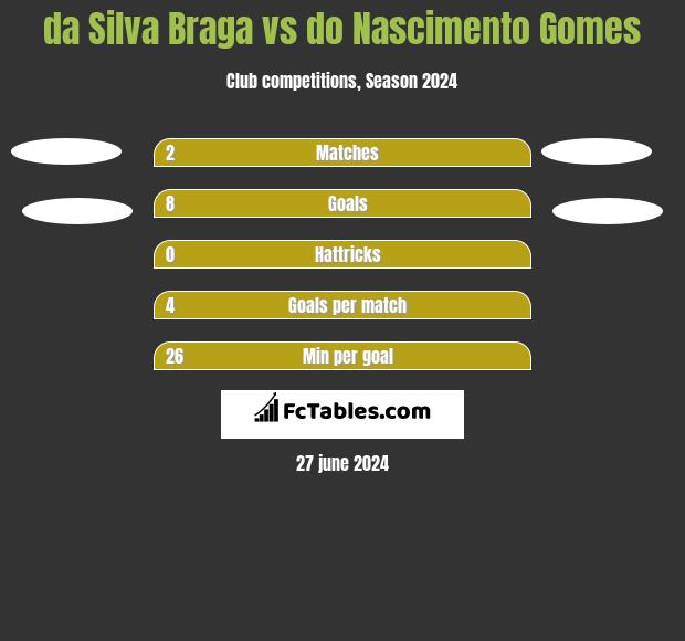 da Silva Braga vs do Nascimento Gomes h2h player stats