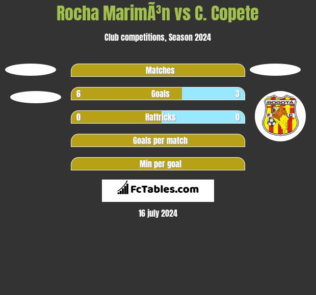 Rocha MarimÃ³n vs C. Copete h2h player stats