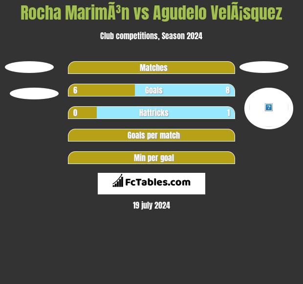 Rocha MarimÃ³n vs Agudelo VelÃ¡squez h2h player stats