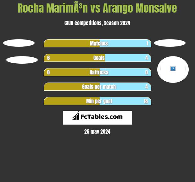 Rocha MarimÃ³n vs Arango Monsalve h2h player stats