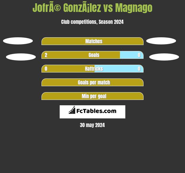 JofrÃ© GonzÃ¡lez vs Magnago h2h player stats
