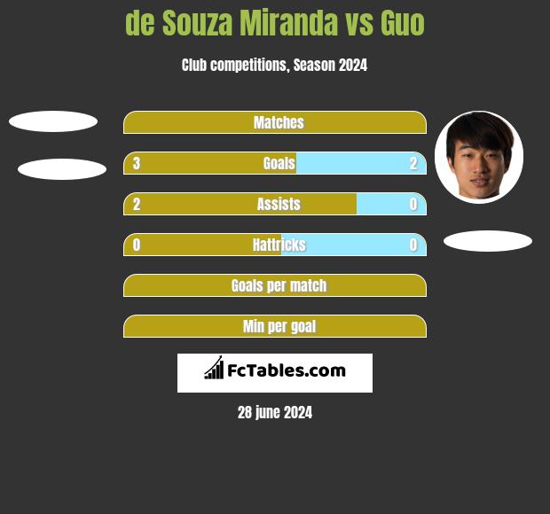 de Souza Miranda vs Guo h2h player stats