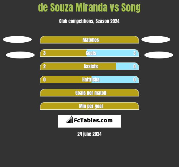 de Souza Miranda vs Song h2h player stats