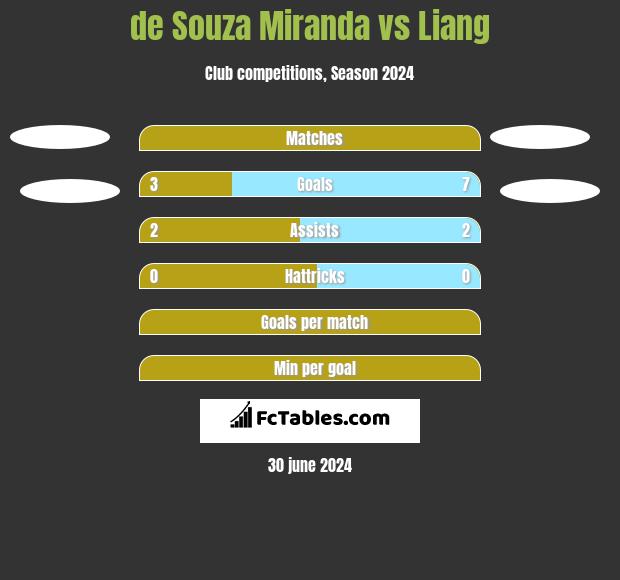 de Souza Miranda vs Liang h2h player stats