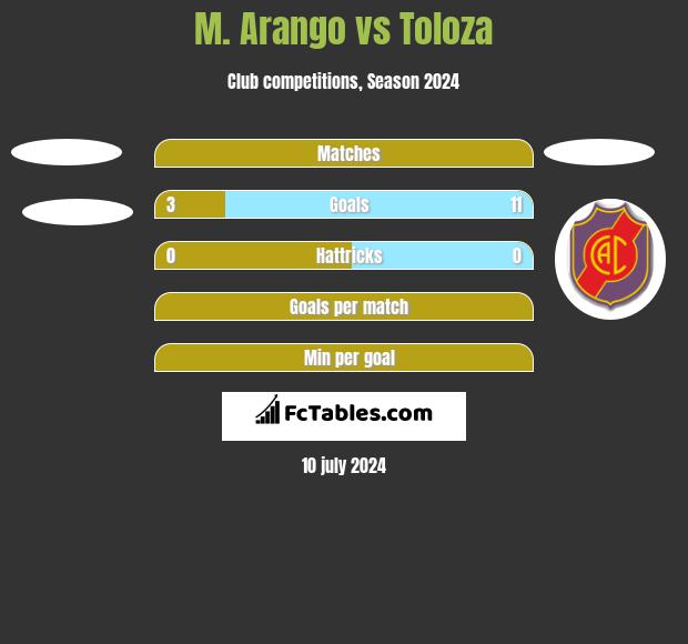 M. Arango vs Toloza h2h player stats