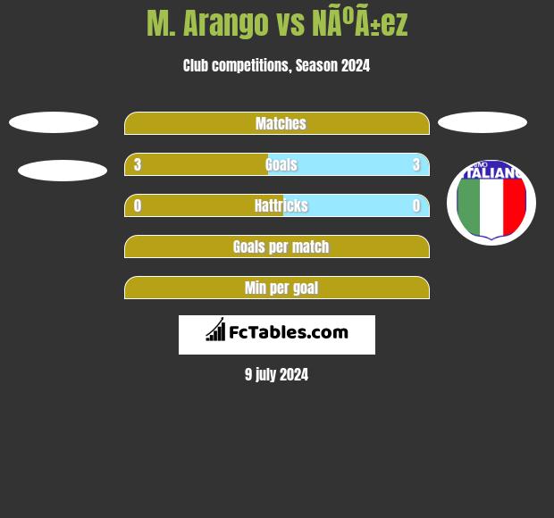 M. Arango vs NÃºÃ±ez h2h player stats