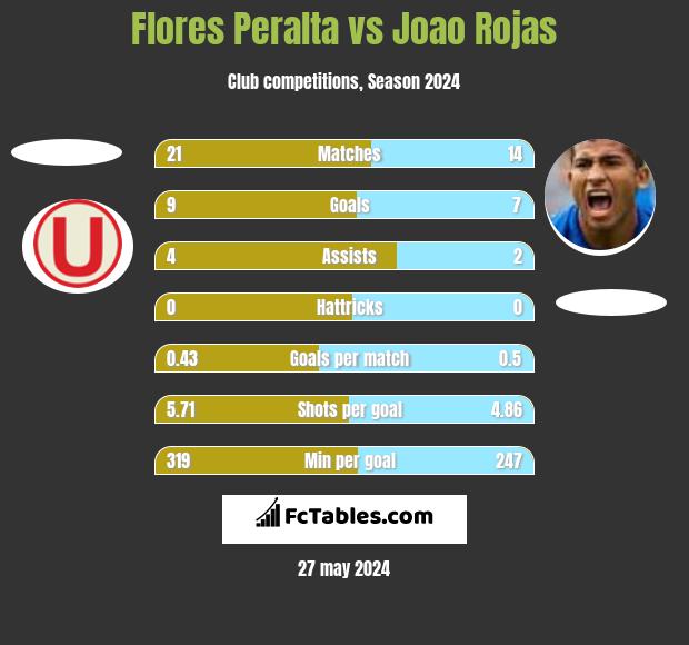 Flores Peralta vs Joao Rojas h2h player stats