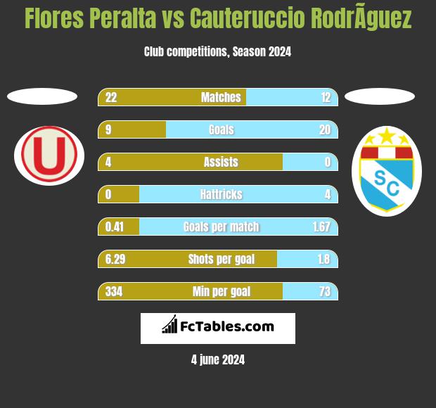 Flores Peralta vs Cauteruccio RodrÃ­guez h2h player stats