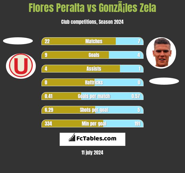 Flores Peralta vs GonzÃ¡les Zela h2h player stats