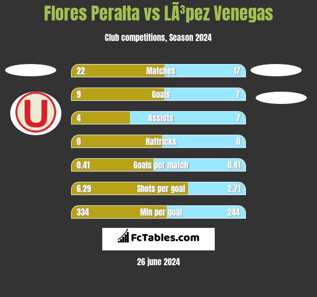 Flores Peralta vs LÃ³pez Venegas h2h player stats