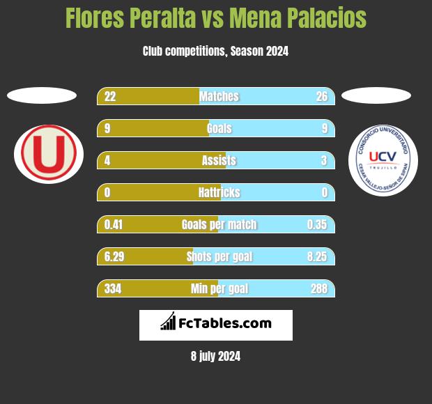 Flores Peralta vs Mena Palacios h2h player stats