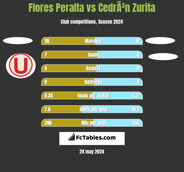 Flores Peralta vs CedrÃ³n Zurita h2h player stats
