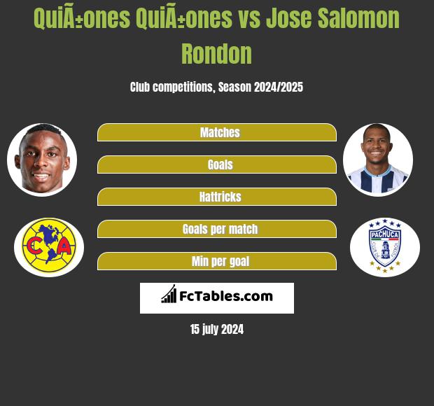 QuiÃ±ones QuiÃ±ones vs Jose Salomon Rondon h2h player stats