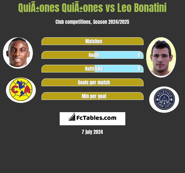 QuiÃ±ones QuiÃ±ones vs Leo Bonatini h2h player stats