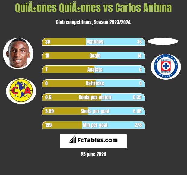 QuiÃ±ones QuiÃ±ones vs Carlos Antuna h2h player stats