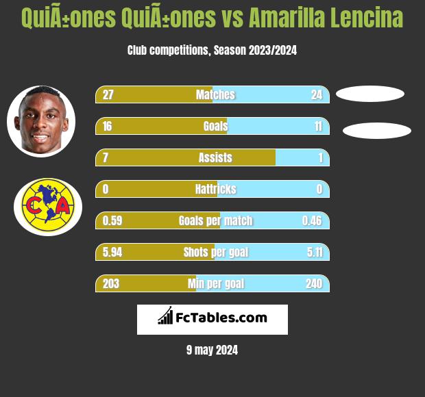 QuiÃ±ones QuiÃ±ones vs Amarilla Lencina h2h player stats