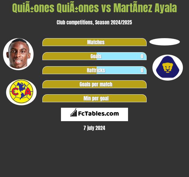QuiÃ±ones QuiÃ±ones vs MartÃ­nez Ayala h2h player stats