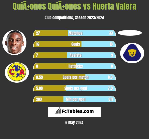 QuiÃ±ones QuiÃ±ones vs Huerta Valera h2h player stats