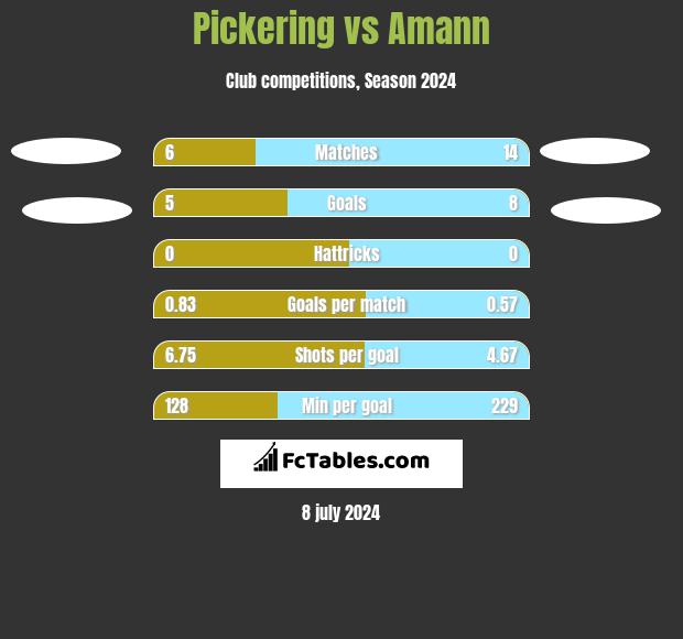 Pickering vs Amann h2h player stats