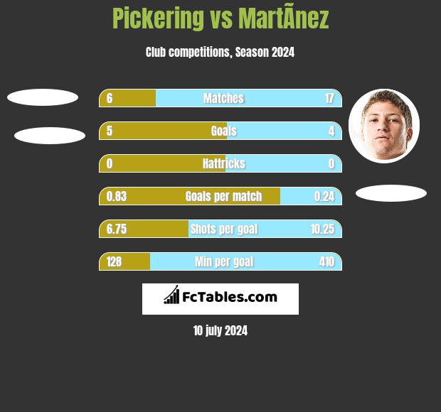 Pickering vs MartÃ­nez h2h player stats