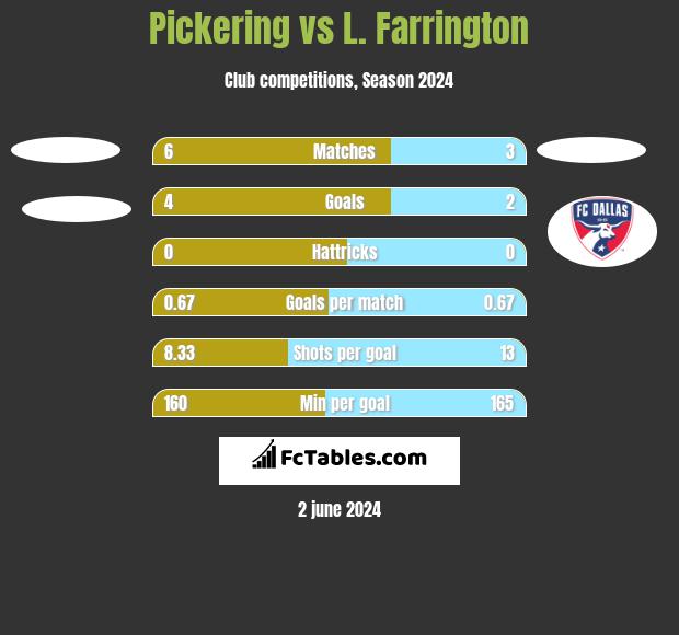 Pickering vs L. Farrington h2h player stats