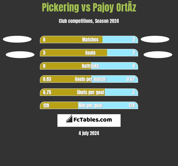 Pickering vs Pajoy OrtÃ­z h2h player stats