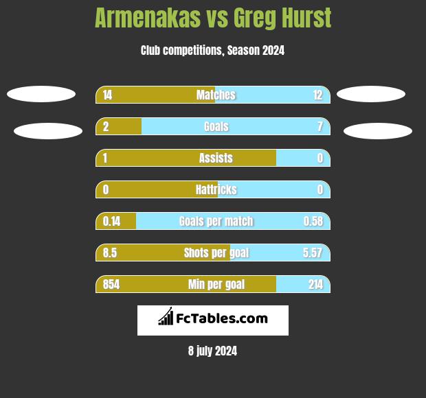 Armenakas vs Greg Hurst h2h player stats