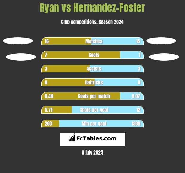 Ryan vs Hernandez-Foster h2h player stats