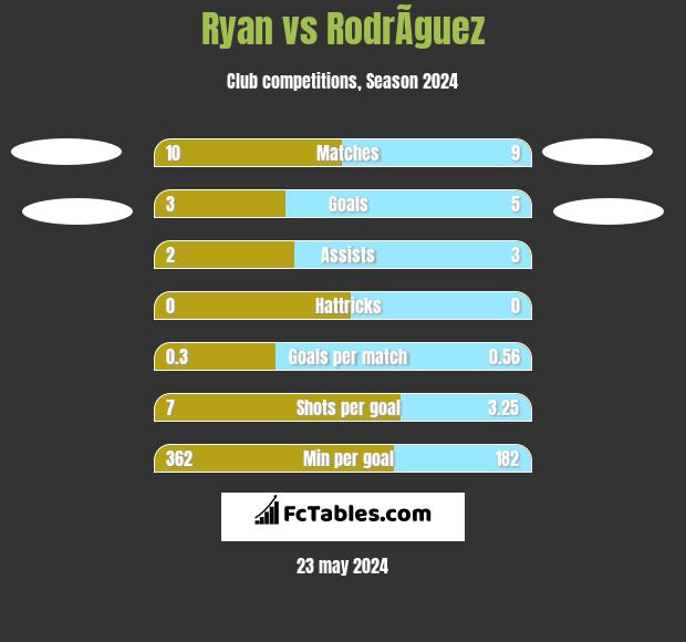Ryan vs RodrÃ­guez h2h player stats