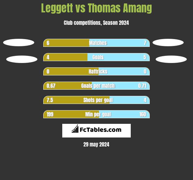 Leggett vs Thomas Amang h2h player stats