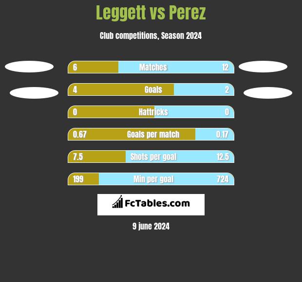 Leggett vs Perez h2h player stats