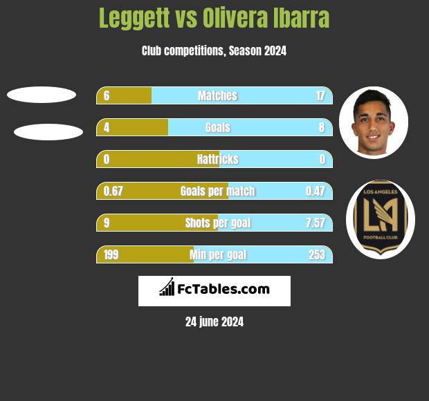 Leggett vs Olivera Ibarra h2h player stats